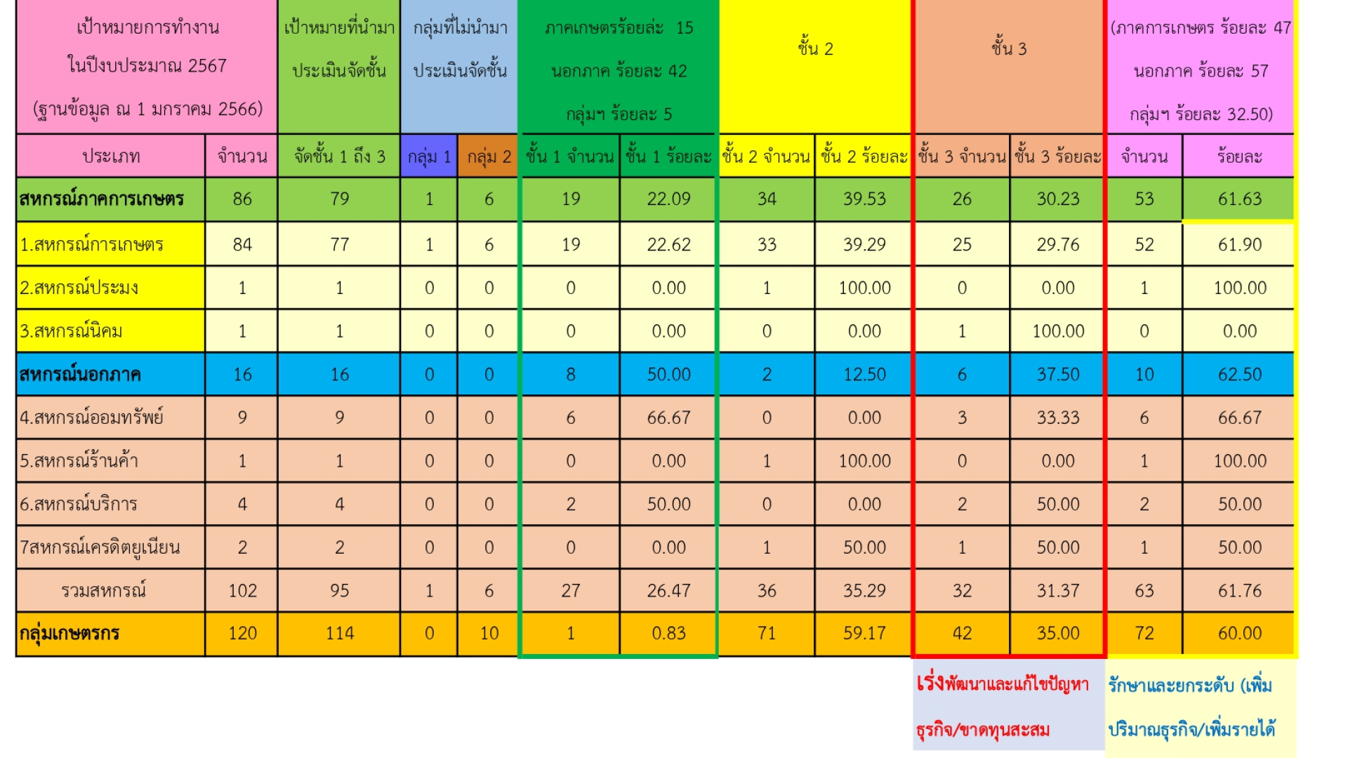 สรุปผลการประเมินจัดชั้นความเข้มแข็งประจำปี 2567 สำนักงานสหกรณ์จังหวัดบุรีรัมย์